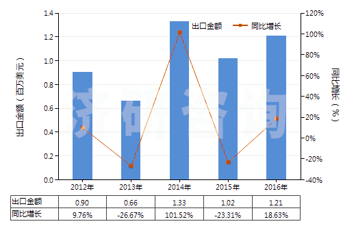 2012-2016年中國礦物性藥材(HS25309010)出口總額及增速統(tǒng)計